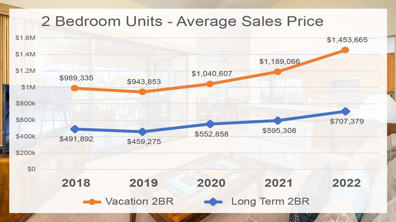 Chart showing price difference for 2 bedroom units between vacation and long term condos