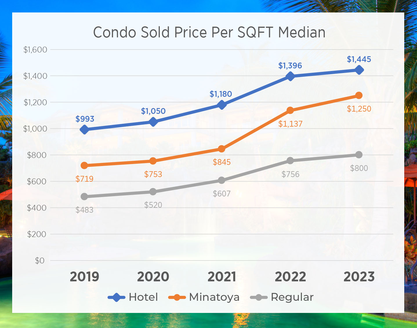chart showing the difference in sales price for hotel zoned versus minatoya condos