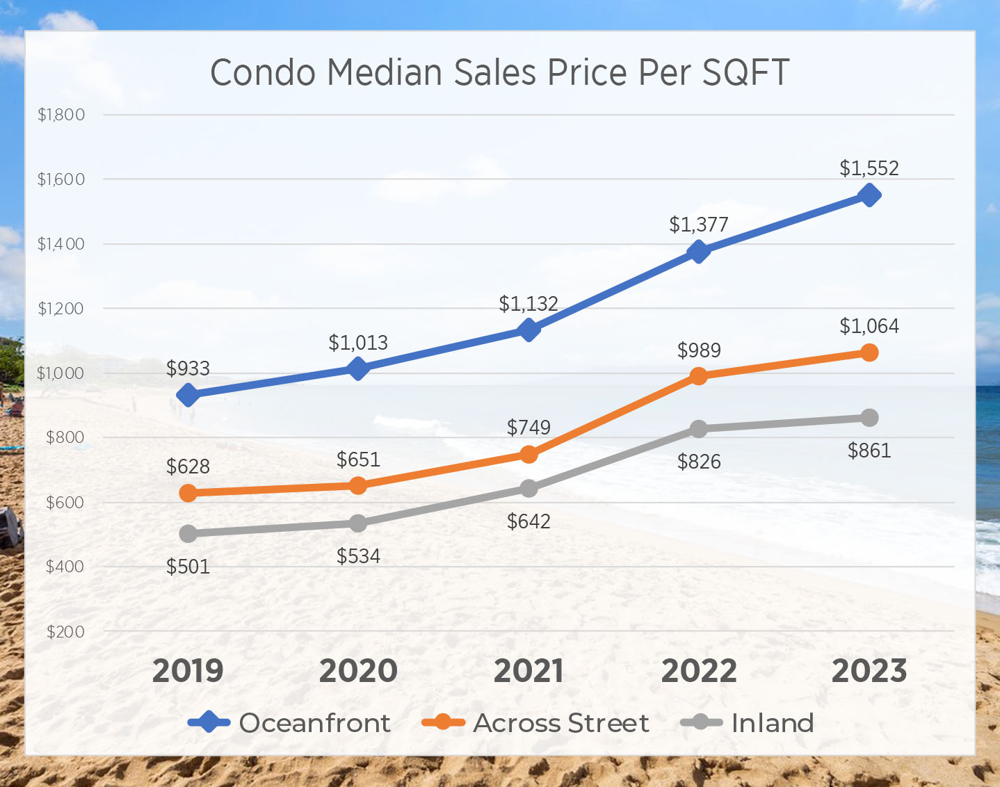 chart showing the 5-year change for median sold price per square foot for oceanfront condos
