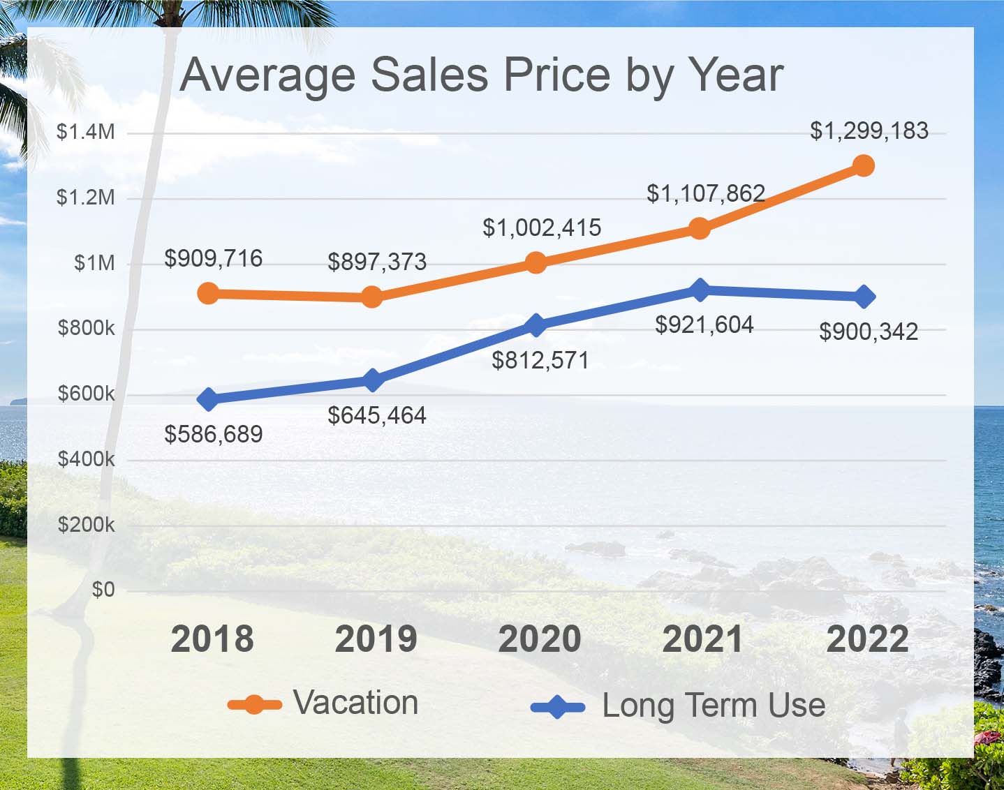 chart showing the difference in sales price for vacation condos